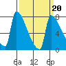 Kalama tide chart for Friday, March 20, 2026
