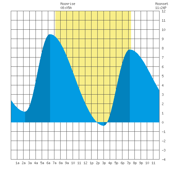 Kalama tide chart for Saturday, March 21, 2026