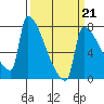 Kalama tide chart for Saturday, March 21, 2026