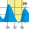Kalama tide chart for Sunday, March 22, 2026