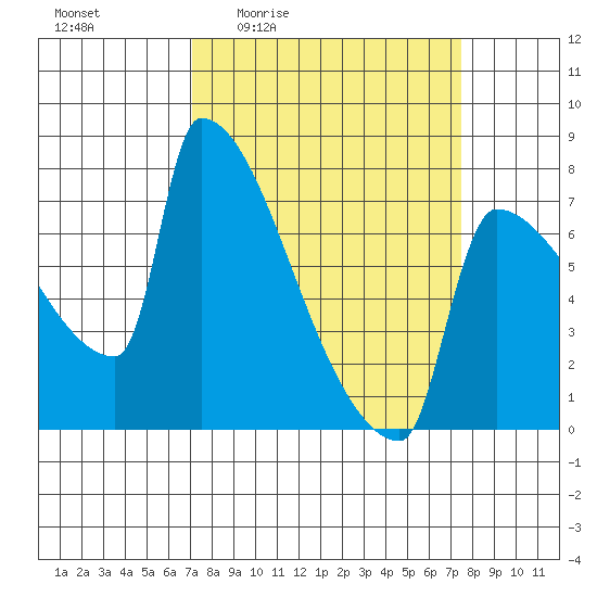 Kalama tide chart for Monday, March 23, 2026