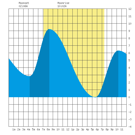 Kalama tide chart for Tuesday, March 24, 2026