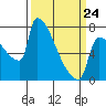 Kalama tide chart for Tuesday, March 24, 2026