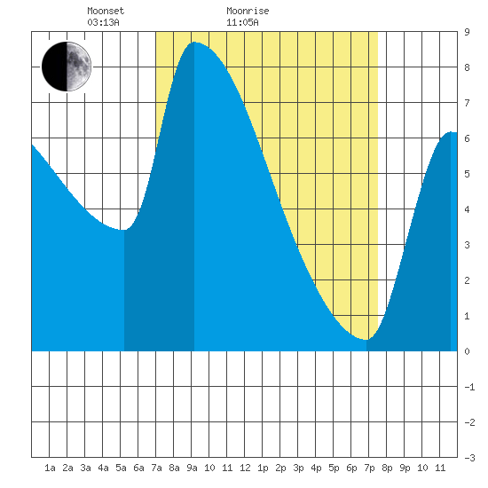 Kalama tide chart for Wednesday, March 25, 2026