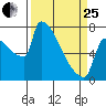 Kalama tide chart for Wednesday, March 25, 2026