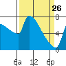 Kalama tide chart for Thursday, March 26, 2026