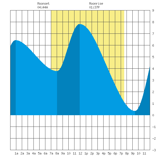 Kalama tide chart for Friday, March 27, 2026