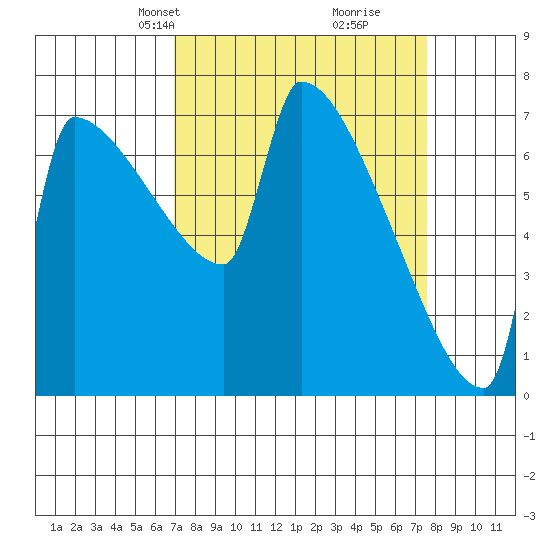 Kalama tide chart for Saturday, March 28, 2026