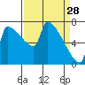 Kalama tide chart for Saturday, March 28, 2026