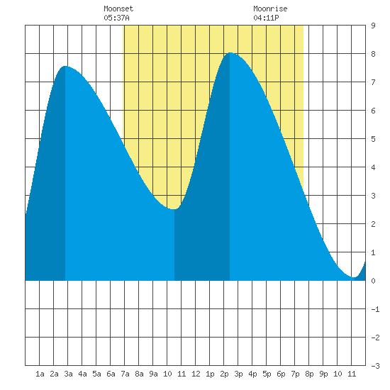 Kalama tide chart for Sunday, March 29, 2026