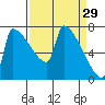 Kalama tide chart for Sunday, March 29, 2026