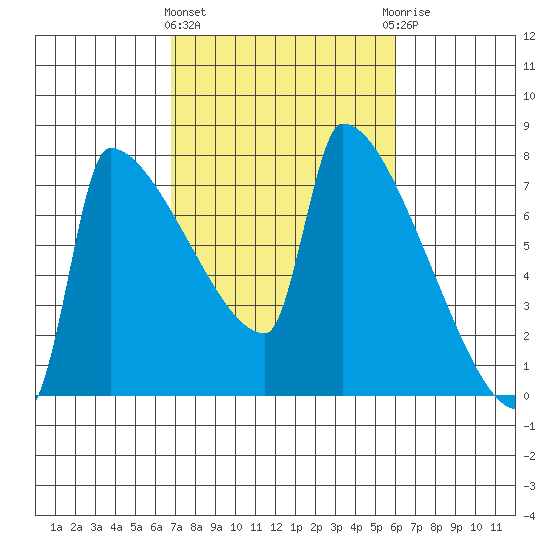 Kalama tide chart for Monday, March 2, 2026