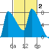 Kalama tide chart for Monday, March 2, 2026