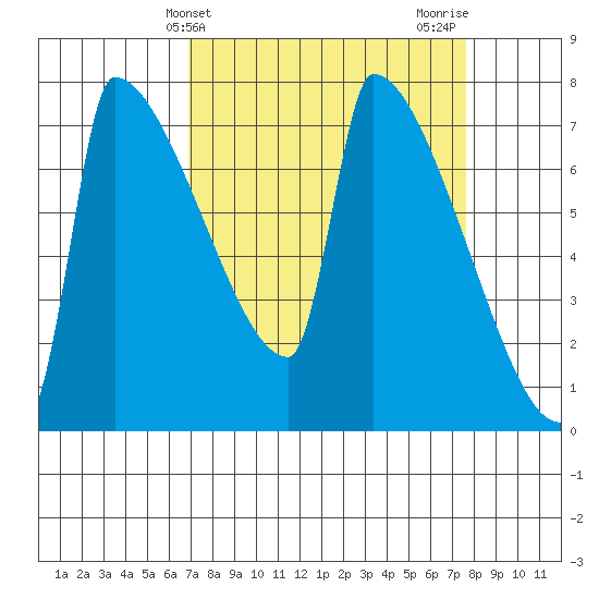 Kalama tide chart for Monday, March 30, 2026