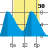 Kalama tide chart for Monday, March 30, 2026
