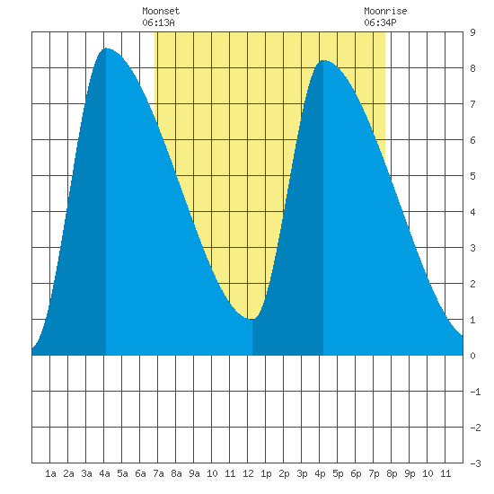 Kalama tide chart for Tuesday, March 31, 2026