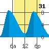Kalama tide chart for Tuesday, March 31, 2026