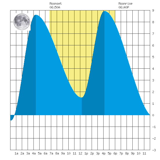 Kalama tide chart for Tuesday, March 3, 2026