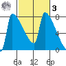 Kalama tide chart for Tuesday, March 3, 2026