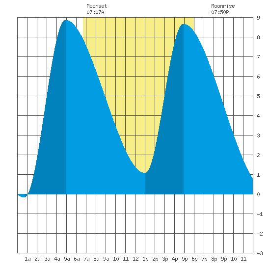 Kalama tide chart for Wednesday, March 4, 2026