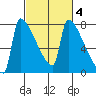 Kalama tide chart for Wednesday, March 4, 2026