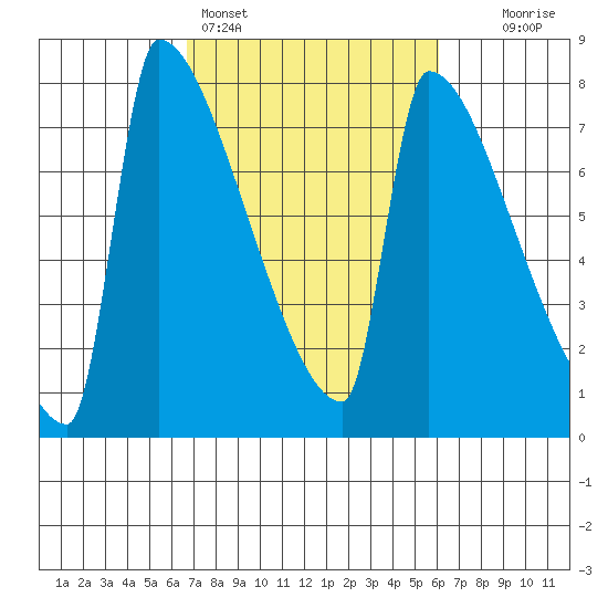 Kalama tide chart for Thursday, March 5, 2026
