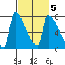 Kalama tide chart for Thursday, March 5, 2026