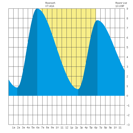 Kalama tide chart for Friday, March 6, 2026