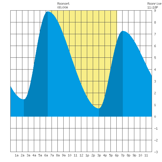 Kalama tide chart for Saturday, March 7, 2026