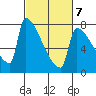 Kalama tide chart for Saturday, March 7, 2026