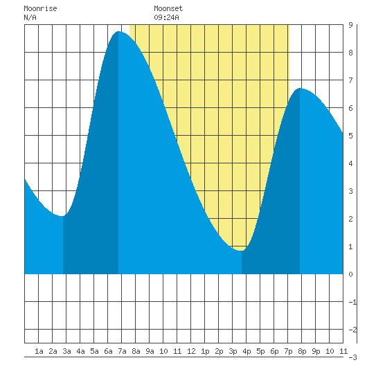Kalama tide chart for Sunday, March 8, 2026