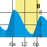 Kalama tide chart for Sunday, March 8, 2026