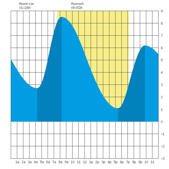 Kalama tide chart for Monday, March 9, 2026