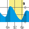 Kalama tide chart for Monday, March 9, 2026