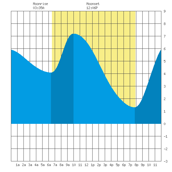 Kalama tide chart for Friday, April 10, 2026