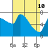 Kalama tide chart for Friday, April 10, 2026