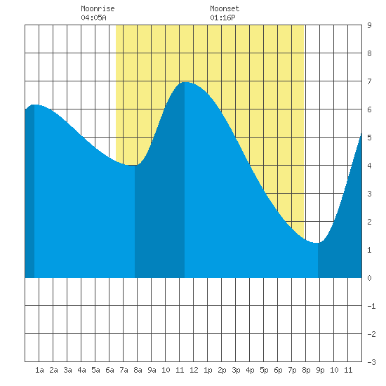 Kalama tide chart for Saturday, April 11, 2026