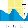 Kalama tide chart for Saturday, April 11, 2026