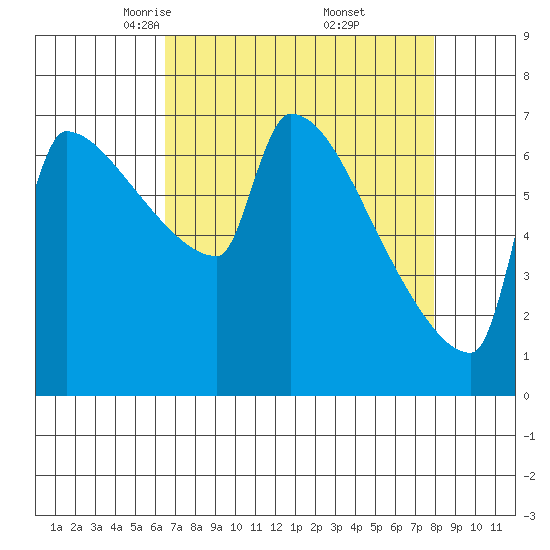 Kalama tide chart for Sunday, April 12, 2026
