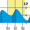 Kalama tide chart for Sunday, April 12, 2026