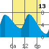 Kalama tide chart for Monday, April 13, 2026