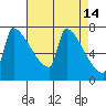 Kalama tide chart for Tuesday, April 14, 2026