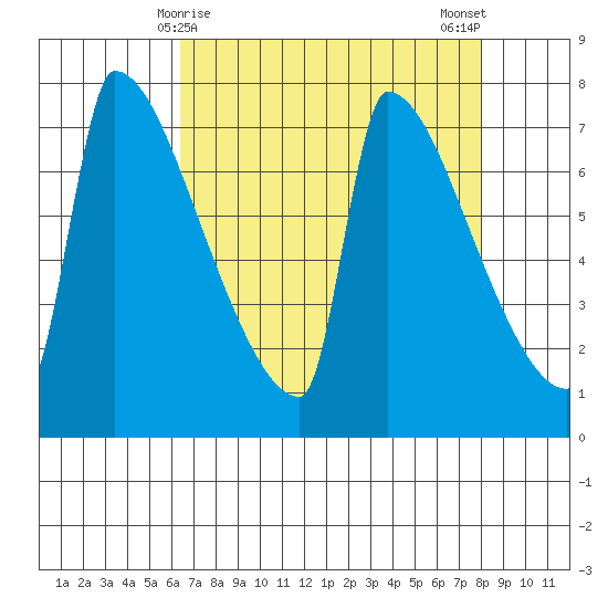 Kalama tide chart for Wednesday, April 15, 2026