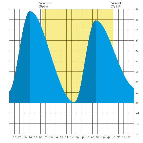 Kalama tide chart for Thursday, April 16, 2026