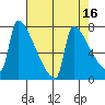 Kalama tide chart for Thursday, April 16, 2026