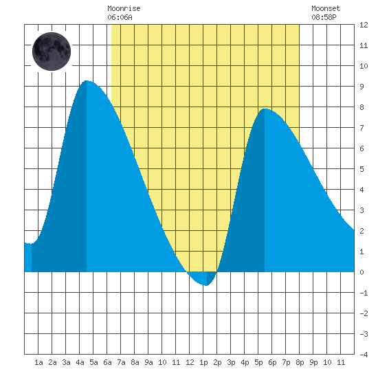 Kalama tide chart for Friday, April 17, 2026