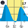 Kalama tide chart for Friday, April 17, 2026