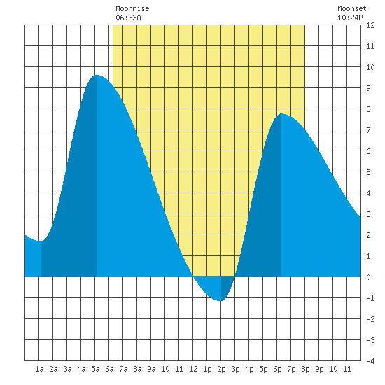 Kalama tide chart for Saturday, April 18, 2026