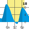 Kalama tide chart for Saturday, April 18, 2026