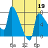 Kalama tide chart for Sunday, April 19, 2026